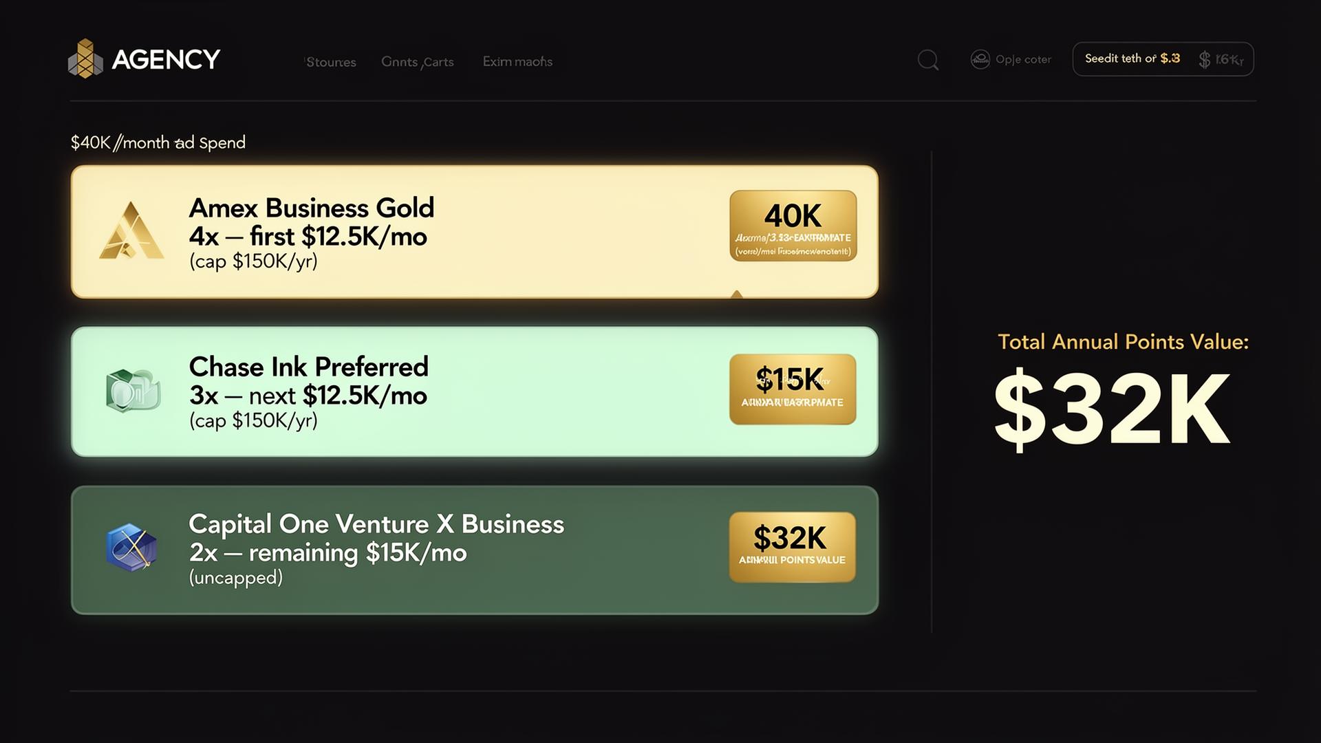 Stacked credit card strategy dashboard for $40K/month ad spend: Amex Business Gold 4x on first $12.5K, Chase Ink Preferred 3x on next $12.5K, Capital One Venture X Business 2x on remaining $15K, total annual points value $32K