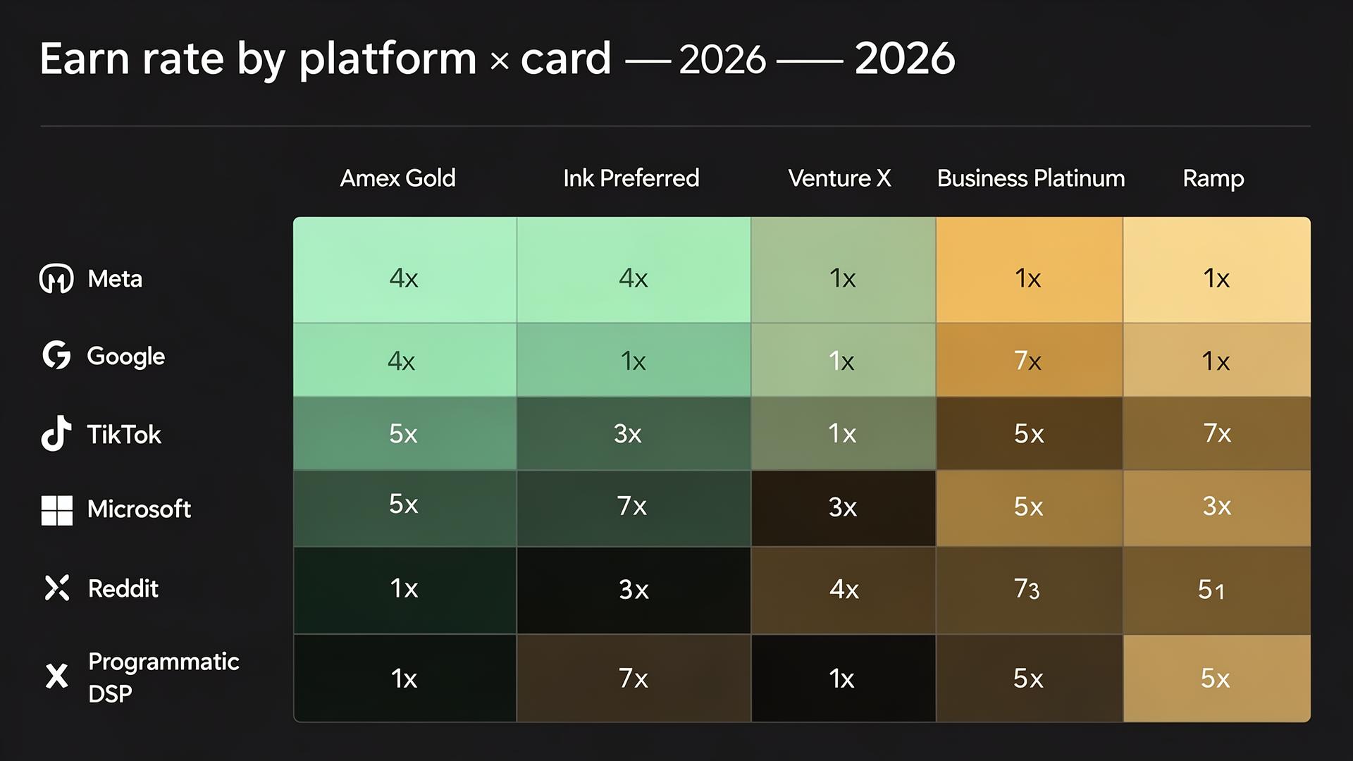 Heatmap showing earn rates by ad platform (Meta, Google, TikTok, LinkedIn, Microsoft, Reddit, Programmatic) crossed with cards (Amex Gold, Ink Preferred, Venture X, Business Platinum, Ramp)