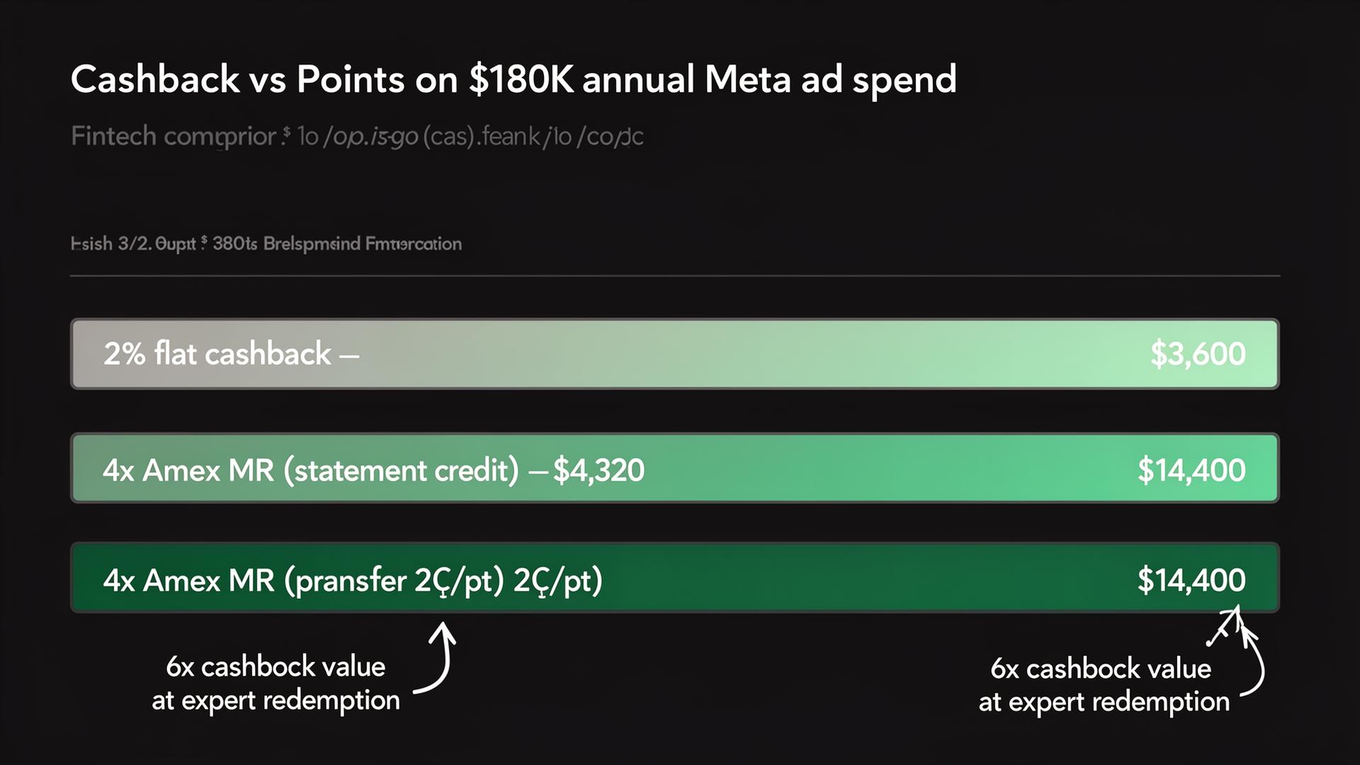 Bar chart comparing annual rewards on $180K Meta ad spend: 2% cashback ($3,600), 4x MR statement credit ($4,320), 4x MR transferred ($14,400), 4x MR premium-cabin ($21,600)