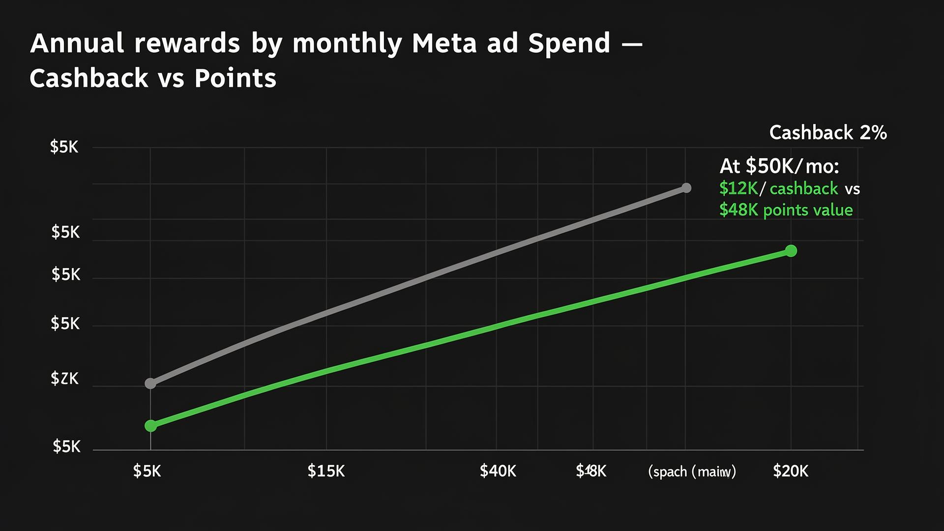 Line chart of annual rewards versus monthly Meta ad spend, showing cashback line ($5K to $12K) and expert-redemption points line ($5K to $48K) diverging as spend scales