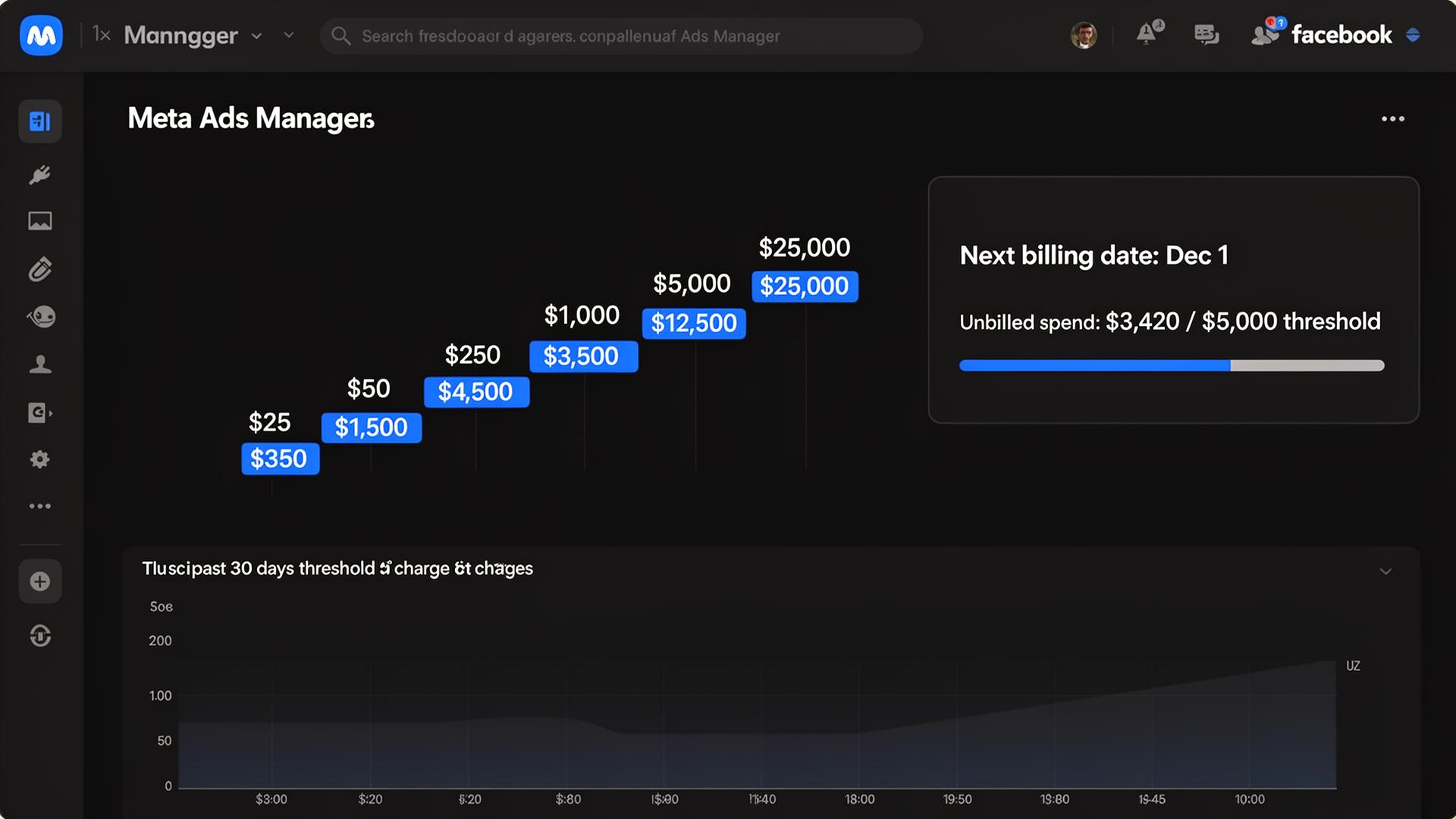 Meta Ads Manager billing dashboard showing the threshold ladder from $25 up to $25,000 with current unbilled spend progress