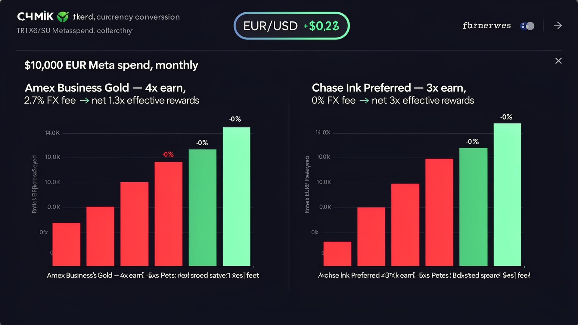 Side-by-side bar charts comparing Amex Business Gold (4x earn, 2.7% FX, net 1.3x) vs Chase Ink Preferred (3x earn, 0% FX, net 3x) on $10,000 EUR Meta spend