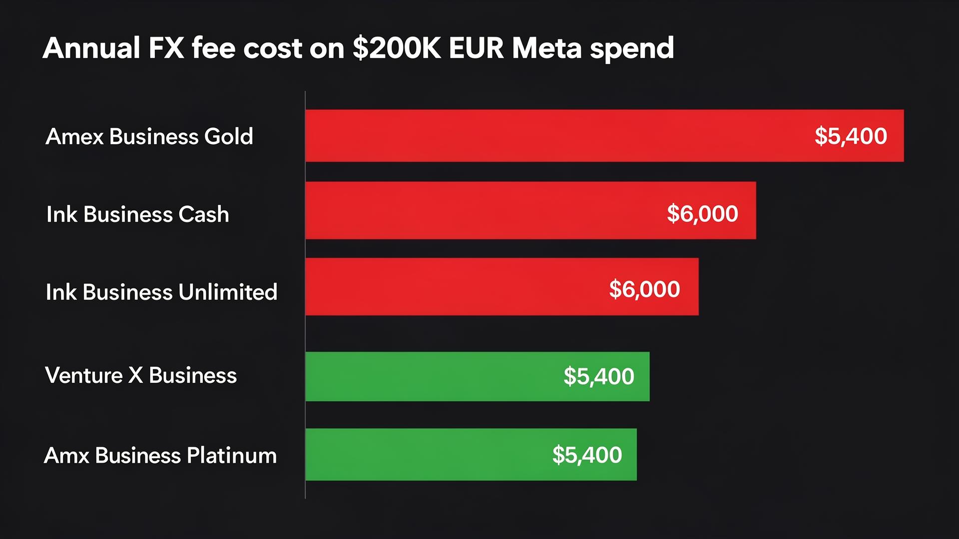 Bar chart comparing annual FX fee cost on $200K EUR Meta ad spend across six cards: Amex Business Gold $5,400, Ink Cash $6,000, Ink Unlimited $6,000, Venture X Business $0, Amex Business Platinum $0