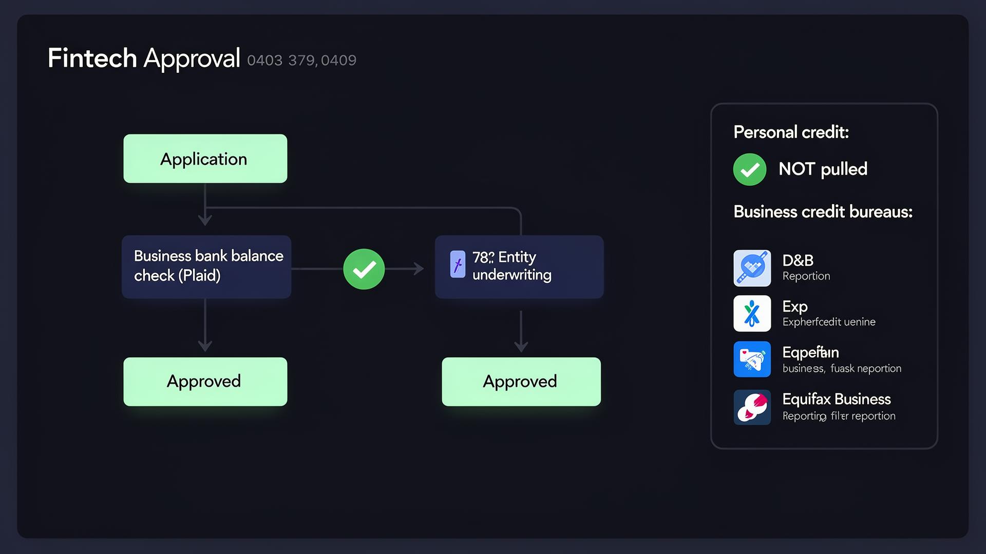 Approval flow diagram showing no personal credit pull and business-only reporting to D&B, Experian Business and Equifax Business