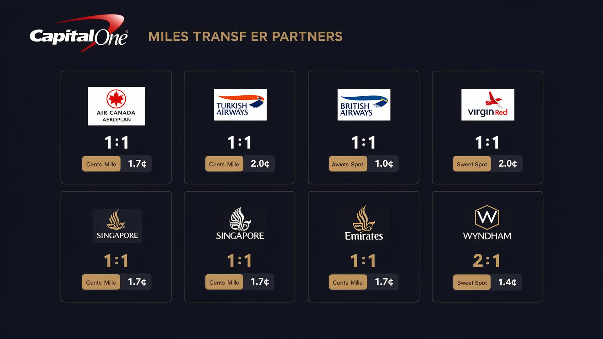 Capital One miles transfer partner grid showing 1:1 ratios and cents-per-mile sweet spots